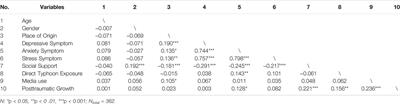 Trajectories of Posttraumatic Stress Symptoms Among Young Adults Exposed to a Typhoon: A Three-Wave Longitudinal Study